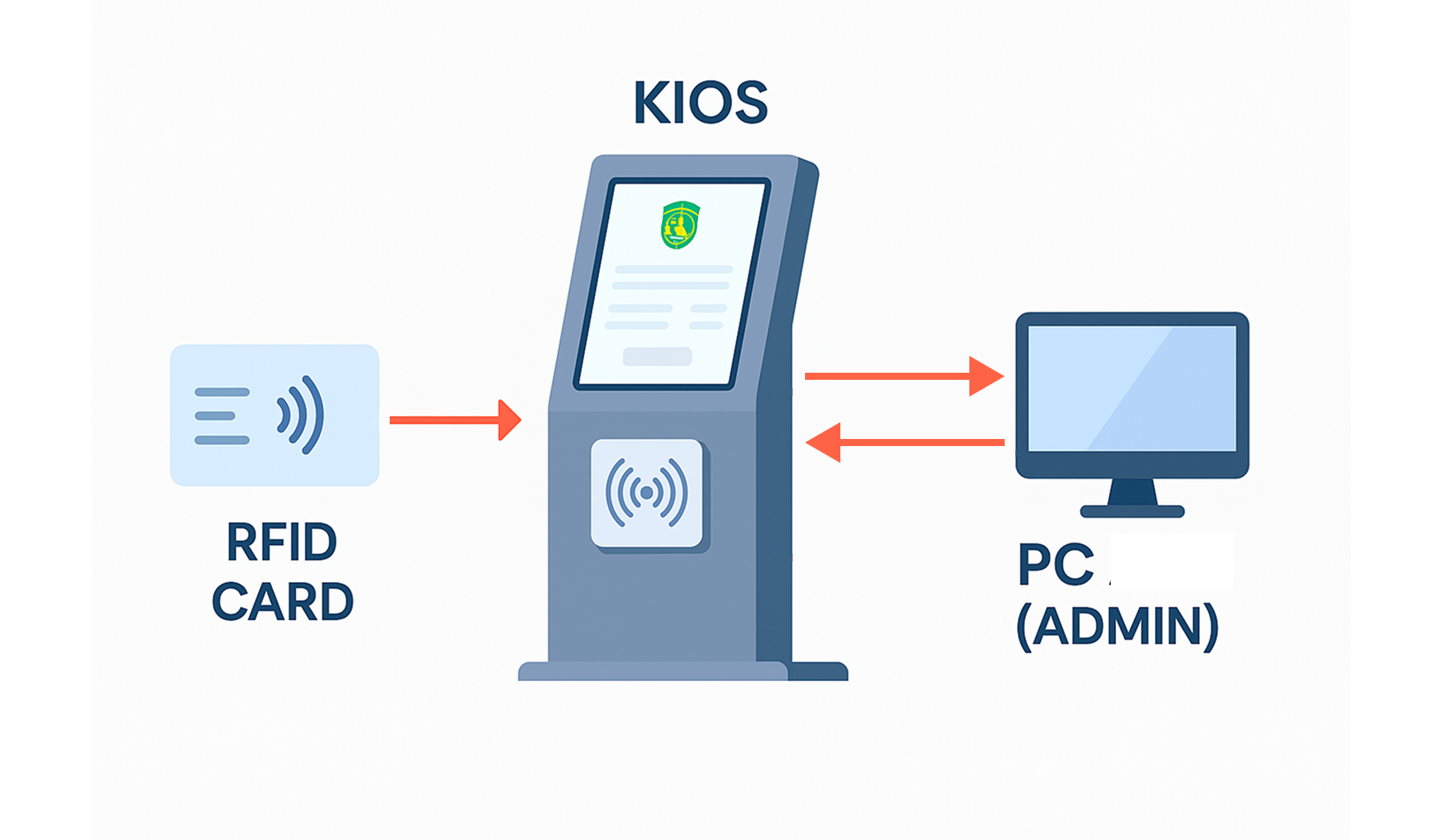 SIMS Attendance System